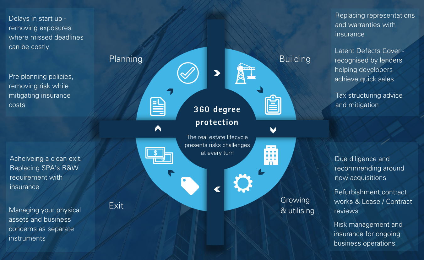 real estate degree of protection infographic Howden